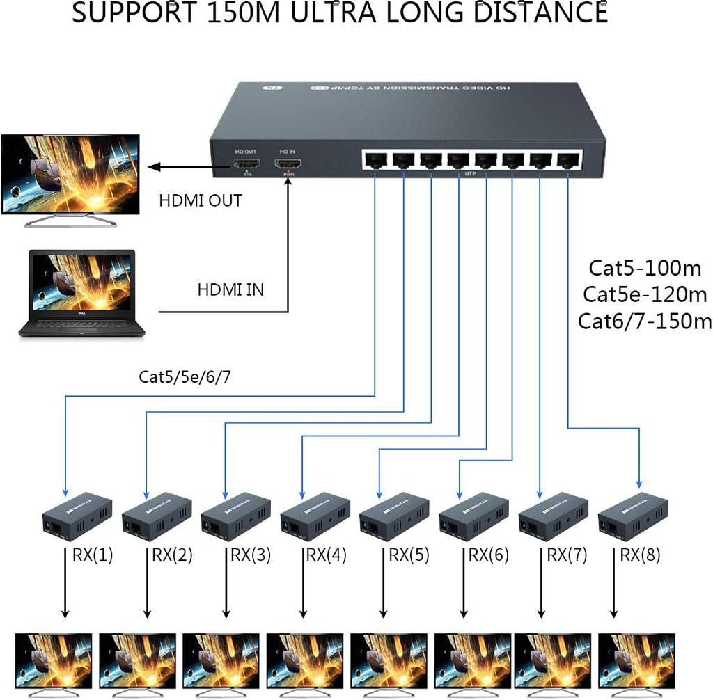 1x8 HDMI Splitter Extender 1080P Over Cat5e/6 Y866705