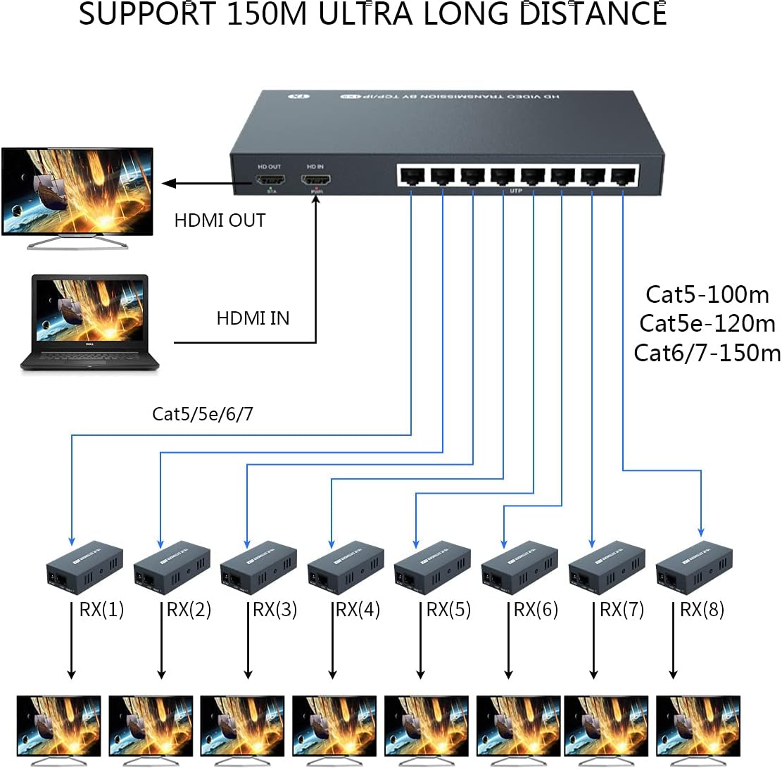 1x8 HDMI Splitter Extender 1080P Over Cat5e/6 Y866705